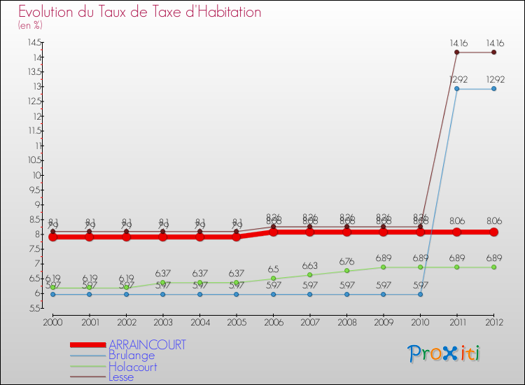 Evolution du taux de la taxe d'habitation pour ARRAINCOURT et les communes proches Comparaison des taux de la taxe d'habitation pour ARRAINCOURT et les communes voisines
