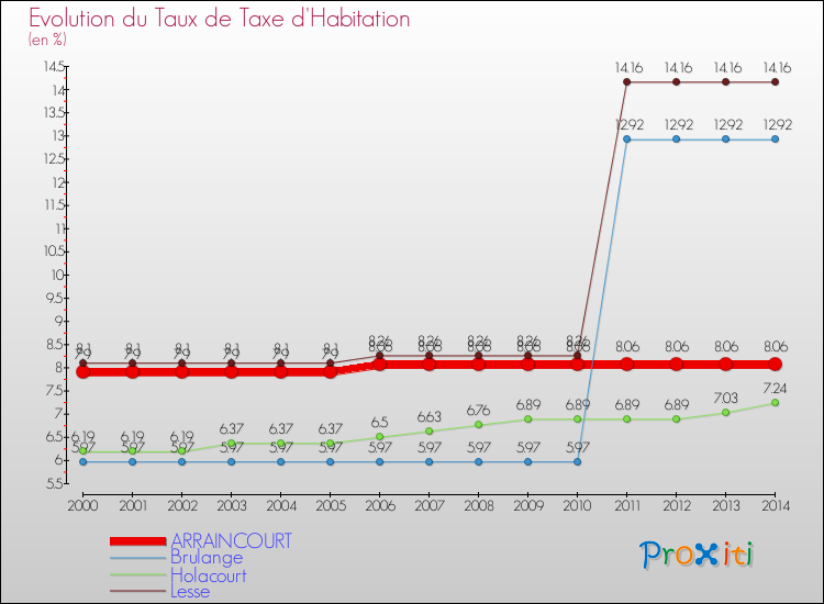 Evolution du taux de la taxe d'habitation pour ARRAINCOURT et les communes proches de 2000 à 2014 Comparaison des taux de la taxe d'habitation pour ARRAINCOURT et les communes voisines de 2000 à 2014