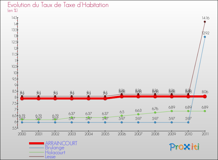 Evolution du taux de la taxe d'habitation pour ARRAINCOURT et les communes proches Comparaison des taux de la taxe d'habitation pour ARRAINCOURT et les communes voisines