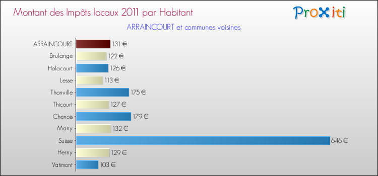 Montant des impôts locaux par Habitant pour ARRAINCOURT et les communes proches Comparaison des impôts locaux par habitant pour ARRAINCOURT et les communes voisines