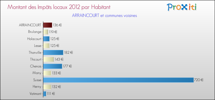 Montant des impôts locaux par Habitant pour ARRAINCOURT et les communes proches Comparaison des impôts locaux par habitant pour ARRAINCOURT et les communes voisines