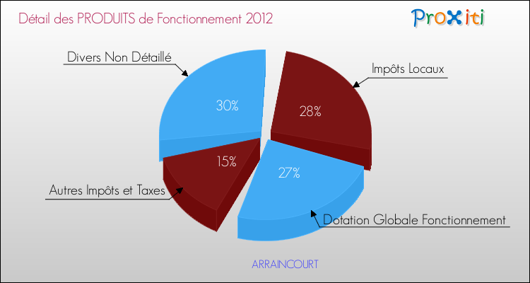 Décomposition du Budget de Fonctionnement 2012 de la commune de ARRAINCOURT Budget de Fonctionnement 2012 pour la commune de ARRAINCOURT