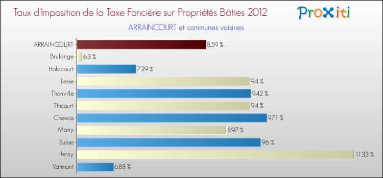 Taux d'imposition de la taxe foncière sur le bati 2012 pour ARRAINCOURT et les communes proches Comparaison des taux d'imposition de la taxe foncière sur le bati 2012 pour ARRAINCOURT et les communes voisines