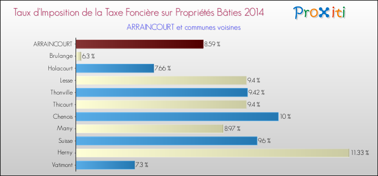 Taux d'imposition de la taxe foncière sur le bati 2014 pour ARRAINCOURT et les communes proches Comparaison des taux d'imposition de la taxe foncière sur le bati 2014 pour ARRAINCOURT et les communes voisines