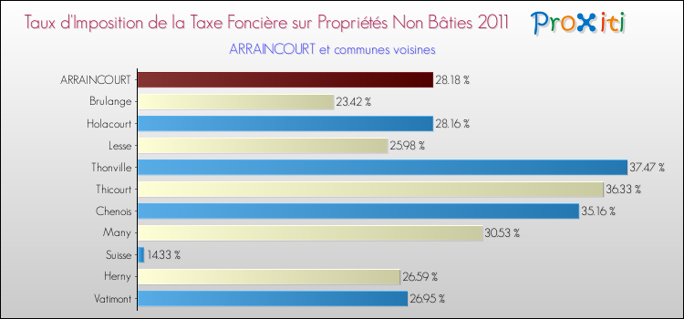 Taux d'imposition de la taxe foncière sur les immeubles et terrains non batis 2011 pour ARRAINCOURT et les communes proches Comparaison des taux d'imposition de la taxe foncière sur les immeubles et terrains non batis 2011 pour ARRAINCOURT et les communes voisines