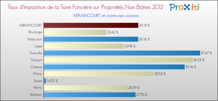 Taux d'imposition de la taxe foncière sur les immeubles et terrains non batis 2012 pour ARRAINCOURT et les communes proches Comparaison des taux d'imposition de la taxe foncière sur les immeubles et terrains non batis 2012 pour ARRAINCOURT et les communes voisines