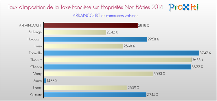 Taux d'imposition de la taxe foncière sur les immeubles et terrains non batis 2014 pour ARRAINCOURT et les communes proches Comparaison des taux d'imposition de la taxe foncière sur les immeubles et terrains non batis 2014 pour ARRAINCOURT et les communes voisines