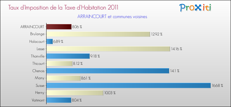 Taux d'imposition de la taxe d'habitation 2011 pour ARRAINCOURT et les communes proches Comparaison des taux d'imposition de la taxe d'habitation 2011 pour ARRAINCOURT et les communes voisines