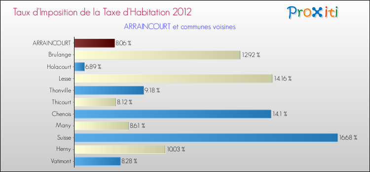 Taux d'imposition de la taxe d'habitation 2012 pour ARRAINCOURT et les communes proches Comparaison des taux d'imposition de la taxe d'habitation 2012 pour ARRAINCOURT et les communes voisines
