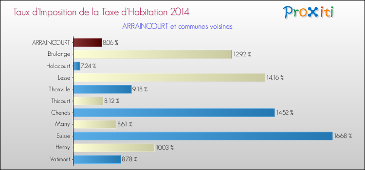 Taux d'imposition de la taxe d'habitation 2014 pour ARRAINCOURT et les communes proches Comparaison des taux d'imposition de la taxe d'habitation 2014 pour ARRAINCOURT et les communes voisines