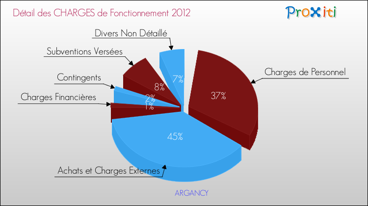 Décomposition des Charges de Fonctionnement 2012 de la commune de ARGANCY Charges de Fonctionnement 2012 pour la commune de ARGANCY
