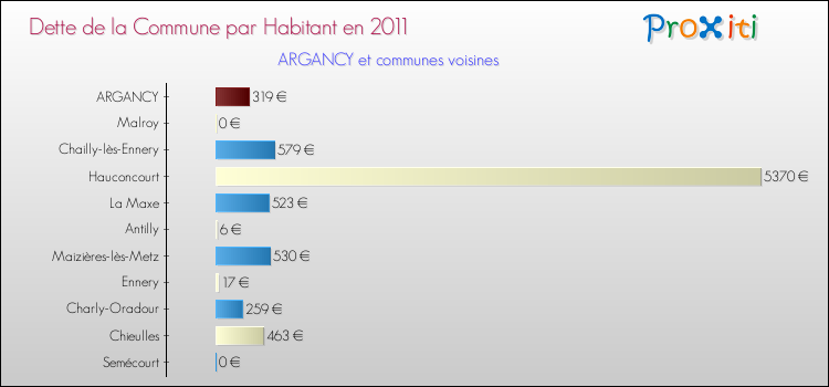 Dette par habitant de la commune en 2011 pour ARGANCY et les communes proches Comparaison de la dette par habitant de la commune en 2011 pour ARGANCY et les communes voisines