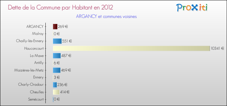 Dette par habitant de la commune en 2012 pour ARGANCY et les communes proches Comparaison de la dette par habitant de la commune en 2012 pour ARGANCY et les communes voisines