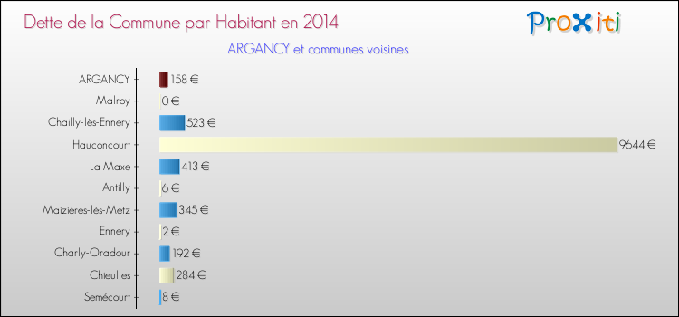 Dette par habitant de la commune en 2014 pour ARGANCY et les communes proches Comparaison de la dette par habitant de la commune en 2014 pour ARGANCY et les communes voisines