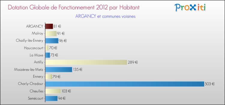 Montant des dotations globales de fonctionnement DGF par Habitant pour ARGANCY et les communes proches Comparaison des des dotations globales de fonctionnement DGF par habitant pour ARGANCY et les communes voisines