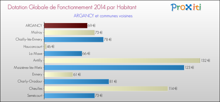 Montant des dotations globales de fonctionnement DGF par Habitant pour ARGANCY et les communes proches en 2014. Comparaison des des dotations globales de fonctionnement DGF par habitant pour ARGANCY et les communes voisines en 2014.