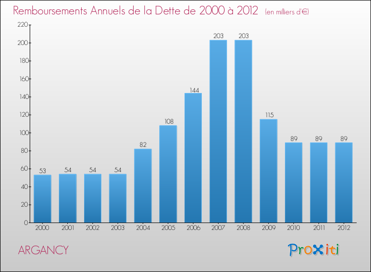 Evolution de l'annuité de la dette pour la commune de ARGANCY de 2000 à 2012 Annuités de la dette pour ARGANCY de 2000 à 2012