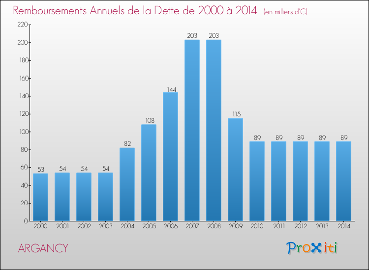 Evolution de l'annuité de la dette pour la commune de ARGANCY de 2000 à 2014 Annuités de la dette pour ARGANCY de 2000 à 2014