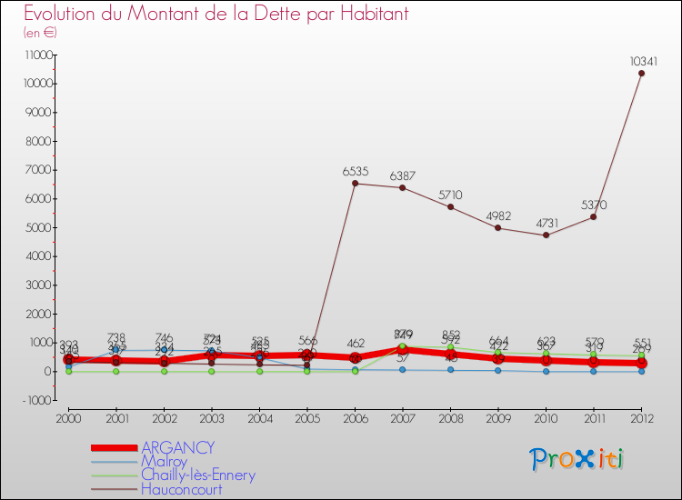 Evolution de la dette par habitant pour la commune de ARGANCY et les communes proches de 2000 à 2012 Comparaison de la dette par habitant pour ARGANCY et les communes voisines de 2000 à 2012