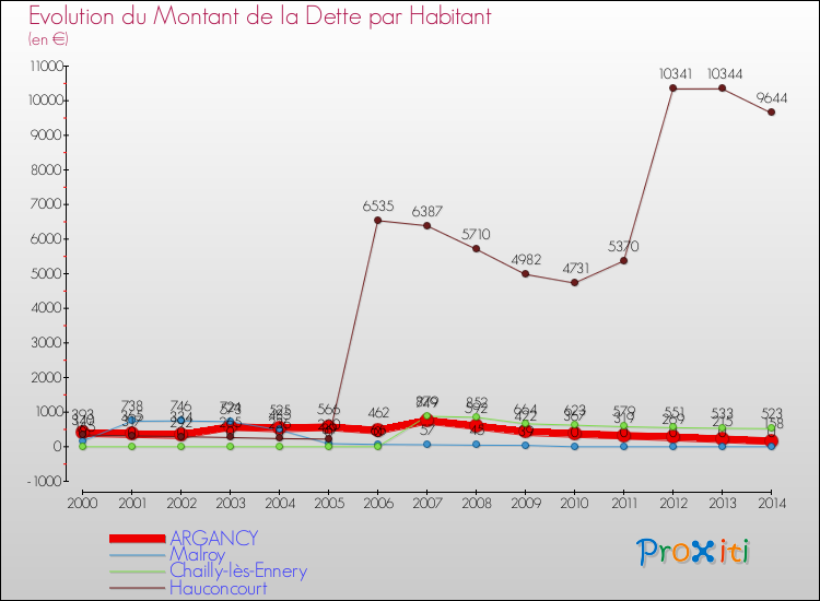Evolution de la dette par habitant pour la commune de ARGANCY et les communes proches de 2000 à 2014 Comparaison de la dette par habitant pour ARGANCY et les communes voisines de 2000 à 2014