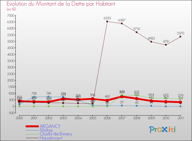Evolution de la dette par habitant pour la commune de ARGANCY et les communes proches Comparaison de la dette par habitant pour ARGANCY et les communes voisines
