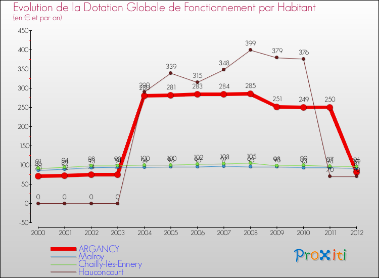 Evolution et montant de la dotation globale de fonctionnement par Habitant pour ARGANCY et les communes proches Comparaison des dotations globales de fonctionnement par habitant pour ARGANCY et les communes voisines