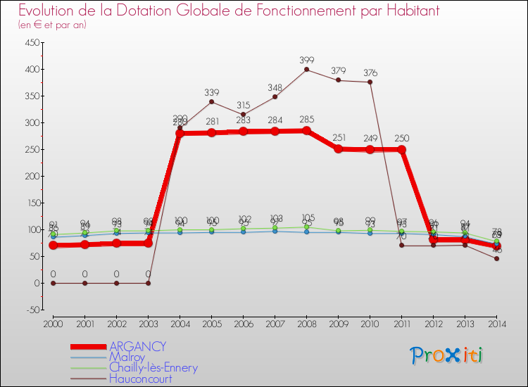 Evolution et montant de la dotation globale de fonctionnement par Habitant pour ARGANCY et les communes proches de 2000 à 2014. Comparaison des dotations globales de fonctionnement par habitant pour ARGANCY et les communes voisines de 2000 à 2014.