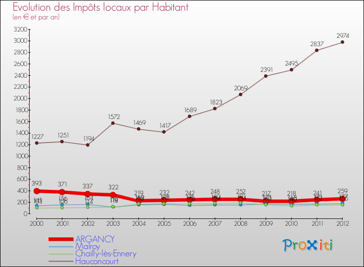 Evolution et montant des impôts locaux par Habitant pour ARGANCY et les communes proches Comparaison des impôts locaux par habitant pour ARGANCY et les communes voisines