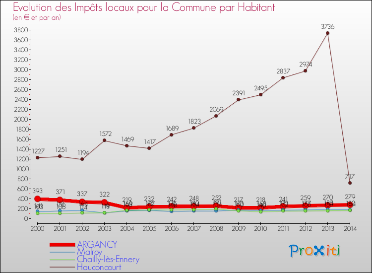 Evolution et montant des impôts locaux par Habitant pour ARGANCY et les communes proches de 2000 à 2014 Comparaison des impôts locaux par habitant pour ARGANCY et les communes voisines de 2000 à 2014