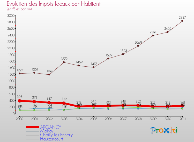 Evolution et montant des impôts locaux par Habitant pour ARGANCY et les communes proches Comparaison des impôts locaux par habitant pour ARGANCY et les communes voisines