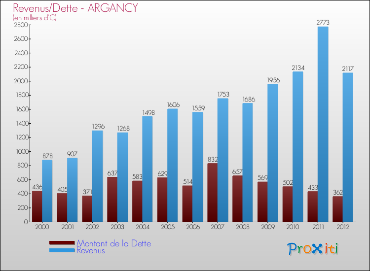 Evolution comparée de la dette et des revenus pour la commune de ARGANCY de 2000 à 2012 Comparaison de la dette et des revenus pour ARGANCY de 2000 à 2012