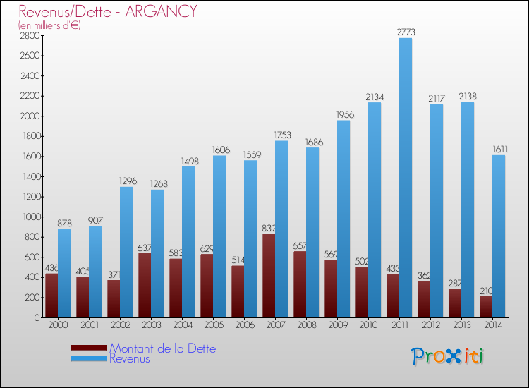Evolution comparée de la dette et des revenus pour la commune de ARGANCY de 2000 à 2014 Comparaison de la dette et des revenus pour ARGANCY de 2000 à 2014