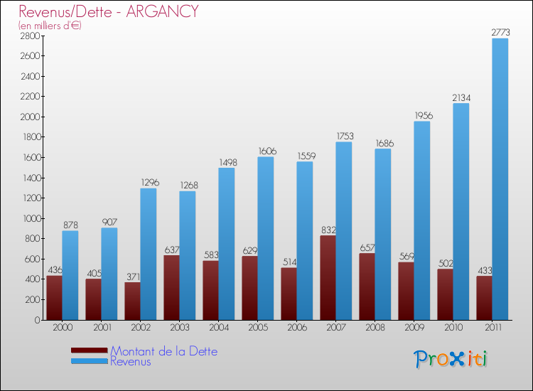 Evolution comparée de la dette et des revenus pour la commune de ARGANCY de 2000 à 2011 Comparaison de la dette et des revenus pour ARGANCY de 2000 à 2011