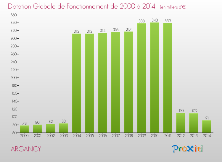 Evolution du montant de la Dotation Globale de Fonctionnement pour la commune de ARGANCY de 2000 à 2014 Evolution du montant de la Dotation Globale de Fonctionnement pour ARGANCY de 2000 à 2014