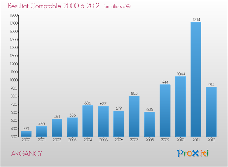 Evolution du résultat comptable pour la commune de ARGANCY de 2000 à 2012 Evolution du résultat comptable pour ARGANCY de 2000 à 2012
