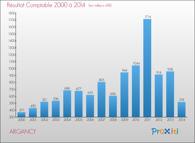 Evolution du résultat comptable pour la commune de ARGANCY de 2000 à 2014 Evolution du résultat comptable pour ARGANCY de 2000 à 2014