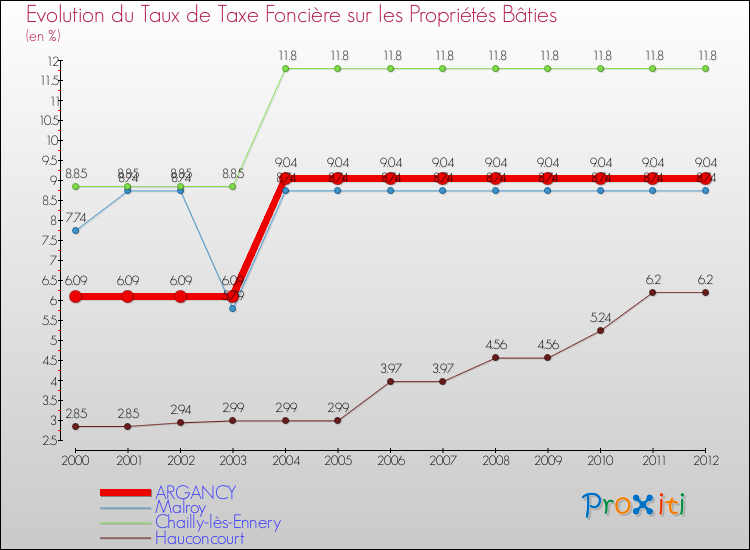 Evolution du taux de la taxe foncière sur le bati pour ARGANCY et les communes proches de 2000 à 2012 Comparaison des taux de taxe foncière sur le bati pour ARGANCY et les communes voisines de 2000 à 2012