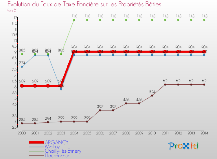 Evolution du taux de la taxe foncière sur le bati pour ARGANCY et les communes proches de 2000 à 2014 Comparaison des taux de taxe foncière sur le bati pour ARGANCY et les communes voisines de 2000 à 2014