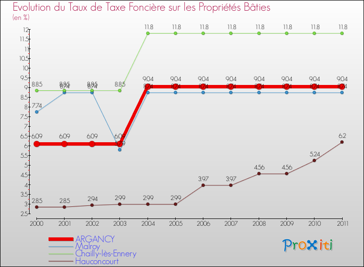 Evolution du taux de la taxe foncière sur le bati pour ARGANCY et les communes proches Comparaison des taux de taxe foncière sur le bati pour ARGANCY et les communes voisines