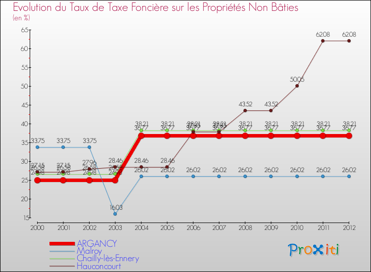 Evolution du taux de la taxe foncière sur les immeubles et terrains non batis pour ARGANCY et les communes proches de 2000 à 2012 Comparaison des taux de la taxe foncière sur les immeubles et terrains non batis pour ARGANCY et les communes voisines de 2000 à 2012