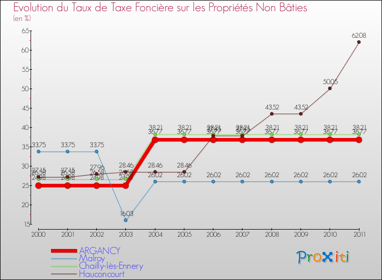 Evolution du taux de la taxe foncière sur les immeubles et terrains non batis pour ARGANCY et les communes proches Comparaison des taux de la taxe foncière sur les immeubles et terrains non batis pour ARGANCY et les communes voisines