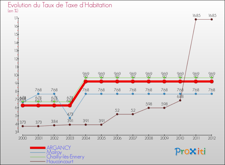 Evolution du taux de la taxe d'habitation pour ARGANCY et les communes proches Comparaison des taux de la taxe d'habitation pour ARGANCY et les communes voisines