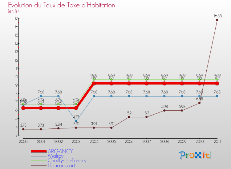 Evolution du taux de la taxe d'habitation pour ARGANCY et les communes proches Comparaison des taux de la taxe d'habitation pour ARGANCY et les communes voisines
