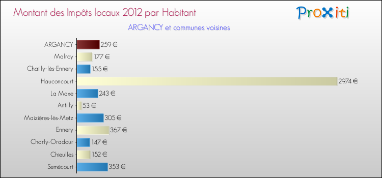 Montant des impôts locaux par Habitant pour ARGANCY et les communes proches Comparaison des impôts locaux par habitant pour ARGANCY et les communes voisines