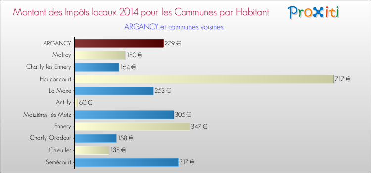 Montant des impôts locaux par Habitant pour ARGANCY et les communes proches en 2014 Comparaison des impôts locaux par habitant pour ARGANCY et les communes voisines en 2014