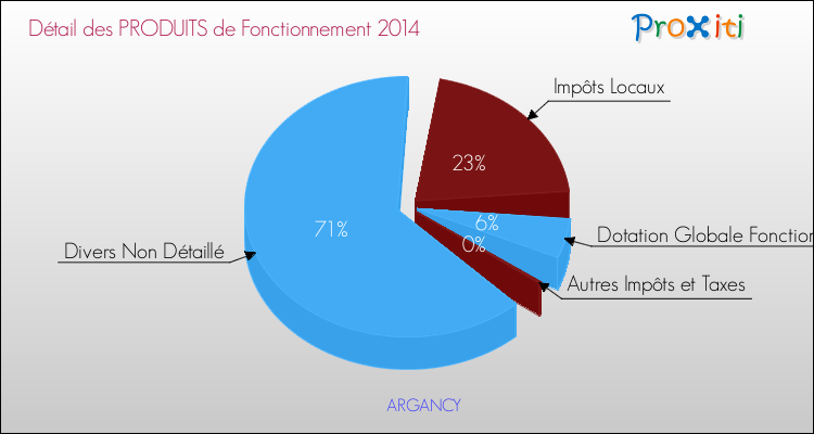 Décomposition du Budget de Fonctionnement 2014 de la commune de ARGANCY Budget de Fonctionnement 2014 pour la commune de ARGANCY