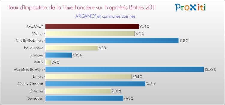 Taux d'imposition de la taxe foncière sur le bati 2011 pour ARGANCY et les communes proches Comparaison des taux d'imposition de la taxe foncière sur le bati 2011 pour ARGANCY et les communes voisines