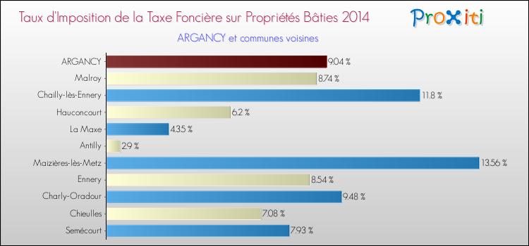 Taux d'imposition de la taxe foncière sur le bati 2014 pour ARGANCY et les communes proches Comparaison des taux d'imposition de la taxe foncière sur le bati 2014 pour ARGANCY et les communes voisines