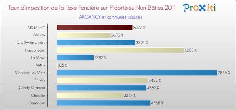 Taux d'imposition de la taxe foncière sur les immeubles et terrains non batis 2011 pour ARGANCY et les communes proches Comparaison des taux d'imposition de la taxe foncière sur les immeubles et terrains non batis 2011 pour ARGANCY et les communes voisines
