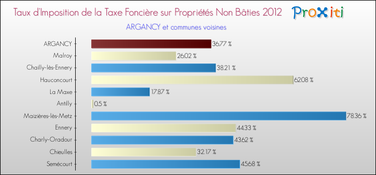 Taux d'imposition de la taxe foncière sur les immeubles et terrains non batis 2012 pour ARGANCY et les communes proches Comparaison des taux d'imposition de la taxe foncière sur les immeubles et terrains non batis 2012 pour ARGANCY et les communes voisines